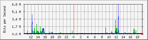 10.1.1.220_eth2.221 Traffic Graph