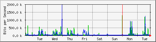 week