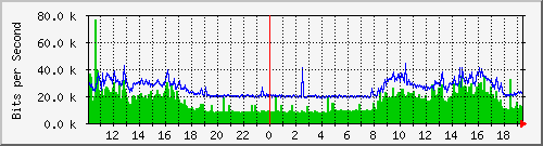 10.1.1.220_eth2.999 Traffic Graph