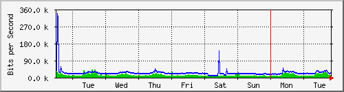week