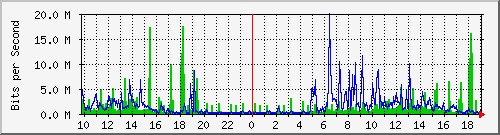 10.1.1.23_eth0 Traffic Graph