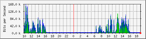 10.1.1.23_eth0.800 Traffic Graph