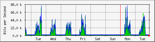 week