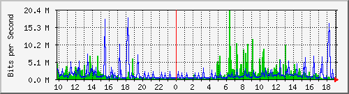 10.1.1.23_eth1 Traffic Graph
