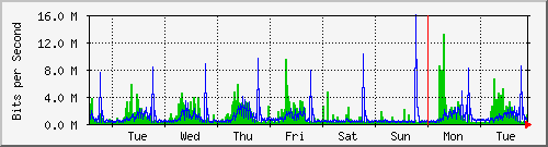 week