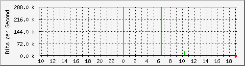 10.1.1.23_tun10 Traffic Graph
