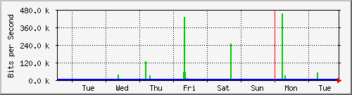 week