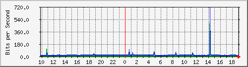10.1.1.23_tun11 Traffic Graph
