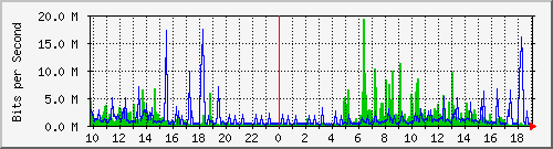 10.1.1.23_tun13 Traffic Graph