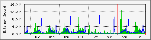 week