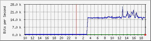10.1.1.23_tun14 Traffic Graph