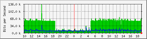 10.1.1.23_tun15 Traffic Graph