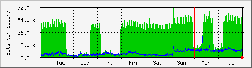 week