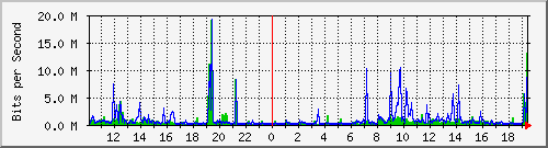 10.1.1.24_eth0 Traffic Graph