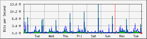 week