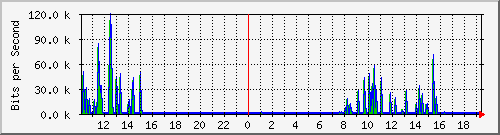 10.1.1.24_eth0.800 Traffic Graph