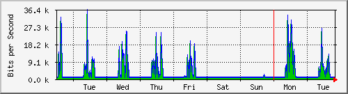 week