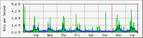 week