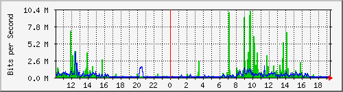 10.1.1.24_tun10 Traffic Graph