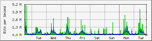week