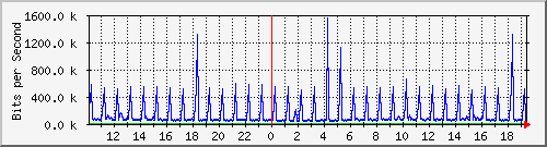 10.1.1.24_tun11 Traffic Graph