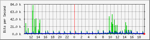 10.1.1.24_tun12 Traffic Graph