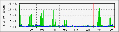 week