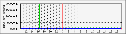 10.1.1.24_tun13 Traffic Graph