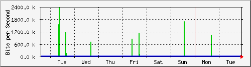 week