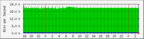 10.1.1.246_eth0 Traffic Graph