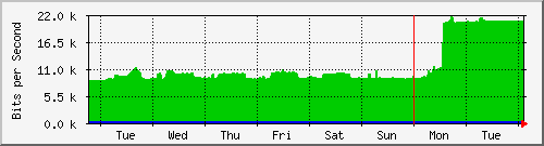 week