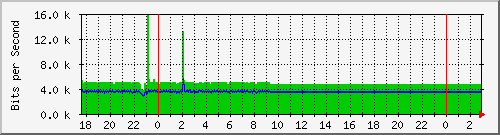 10.1.1.246_eth1 Traffic Graph