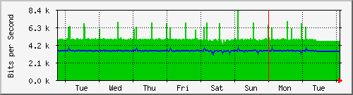 week