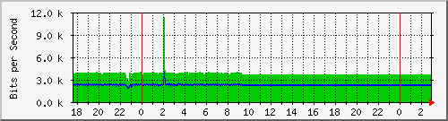 10.1.1.246_tun10 Traffic Graph