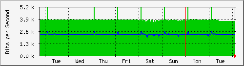 week