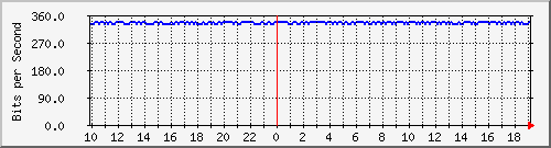 10.1.1.247_eth0 Traffic Graph
