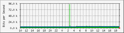 10.1.1.247_eth1 Traffic Graph