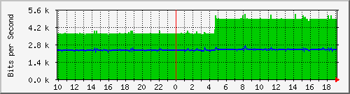 10.1.1.247_tun10 Traffic Graph