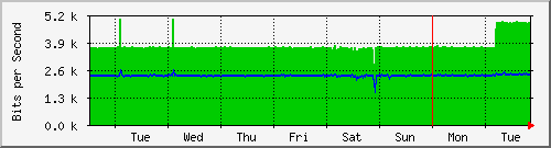 week