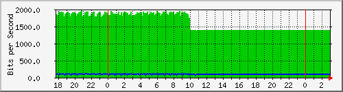 10.1.1.248_eth0 Traffic Graph