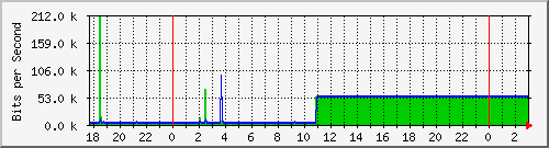10.1.1.248_eth1 Traffic Graph