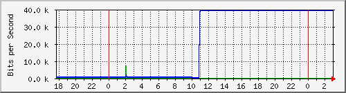 10.1.1.248_tun10 Traffic Graph