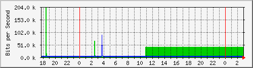 10.1.1.248_tun11 Traffic Graph