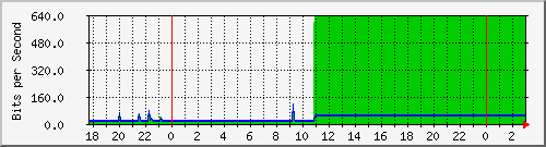 10.1.1.248_tun12 Traffic Graph