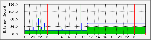 10.1.1.248_tun13 Traffic Graph