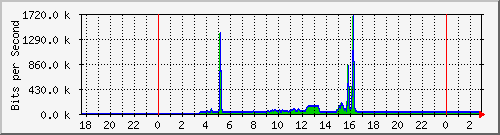10.1.1.249_eth0 Traffic Graph
