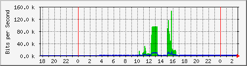 10.1.1.249_eth0.500 Traffic Graph