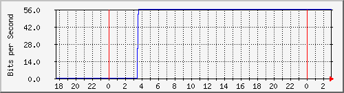 10.1.1.249_eth1 Traffic Graph