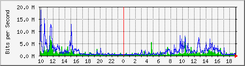 10.1.1.25_eth0 Traffic Graph