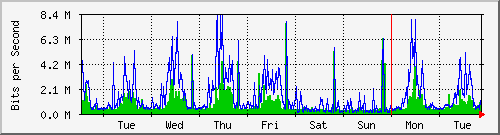 week